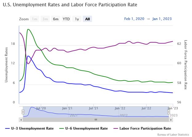 U.S. Unemployment Rates and Labor Force Participation Rate Graph